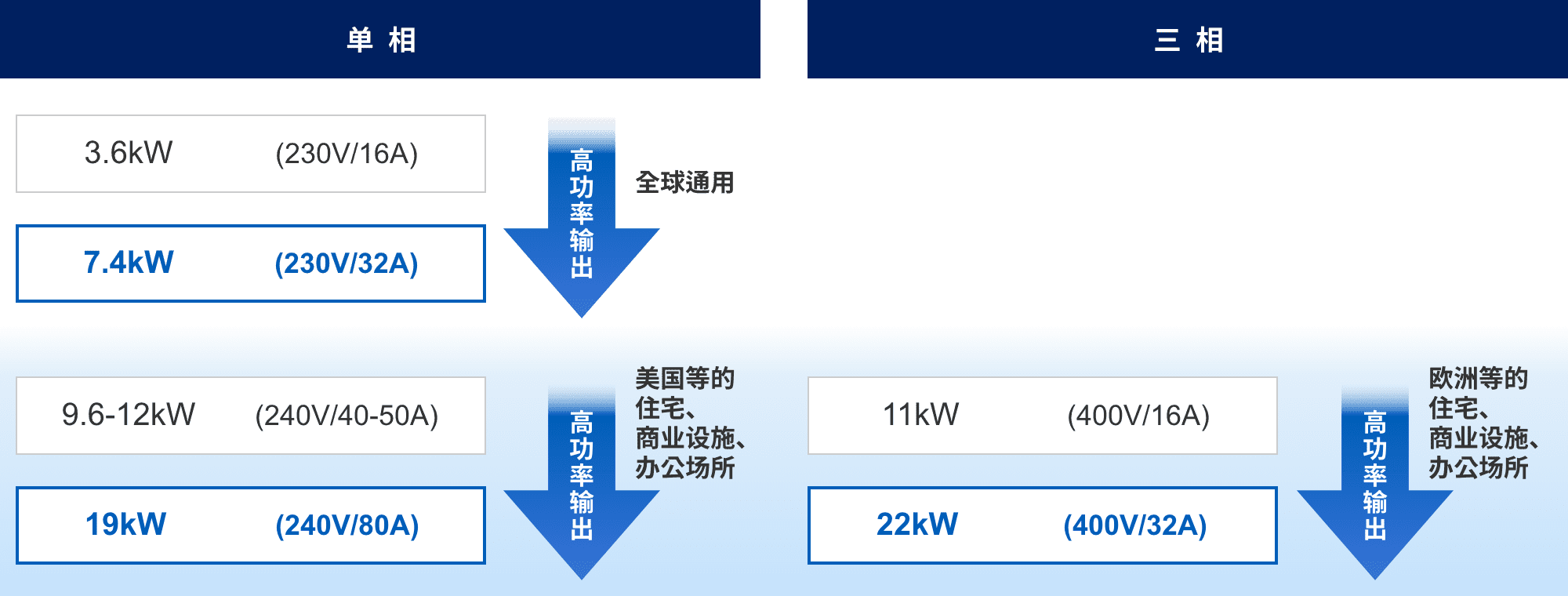 単相:3.6kW (230v/16A) => 7.4kW (230v/32A) 高功率輸出(全球通用)。9.6-12kW (240v/40-50A) => 19kW (240v/80A) 高功率輸出(美國(guó)等的住宅、商業(yè)設(shè)施、辦公場(chǎng)所)。三相:11kW (400v/16A) => 22kW (400v/32A) 高功率輸出(歐洲等的住宅、商業(yè)設(shè)施、辦公場(chǎng)所)。